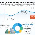 هيأة الإحصاء ونظم المعلومات الجغرافية تصدر تقريرها السنوي حول إجازات البناء والترميم الممنوحة للقطاع الخاص