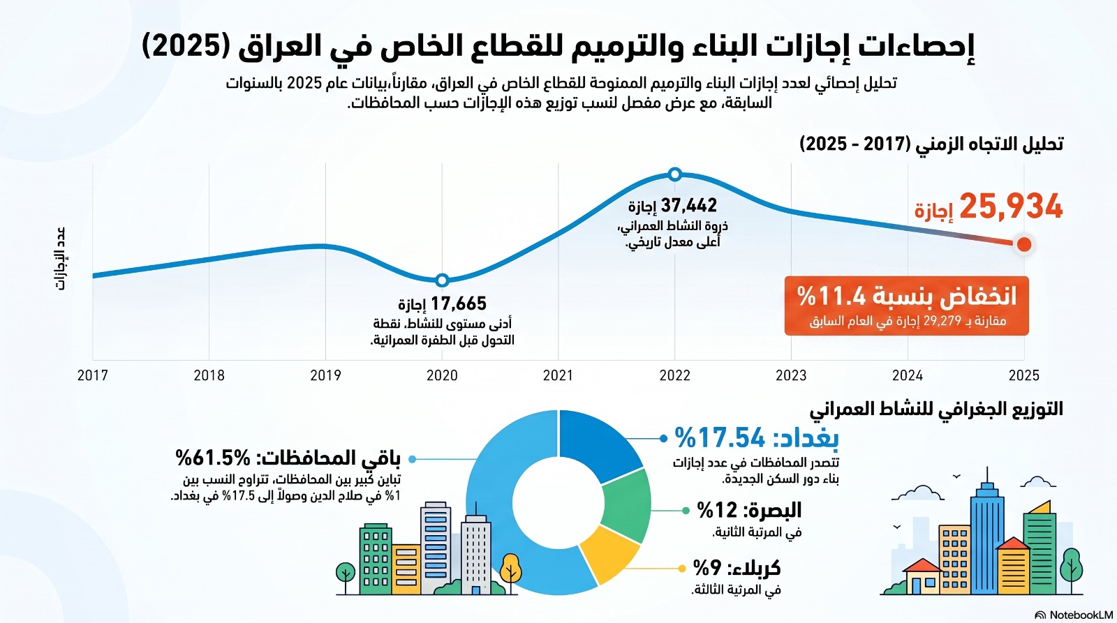 You are currently viewing هيأة الإحصاء ونظم المعلومات الجغرافية تصدر تقريرها السنوي حول إجازات البناء والترميم الممنوحة للقطاع الخاص