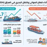 هيأة الإحصاء تصدر مؤشرات الموانئ والنقل البحري لعام 2025