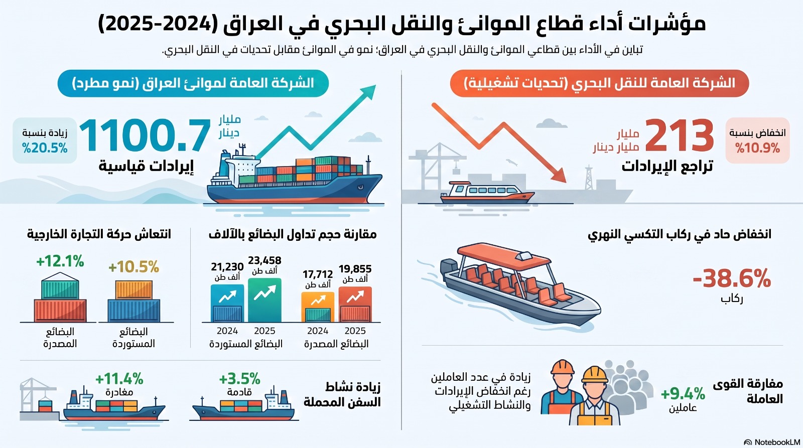 You are currently viewing هيأة الإحصاء تصدر مؤشرات الموانئ والنقل البحري لعام 2025
