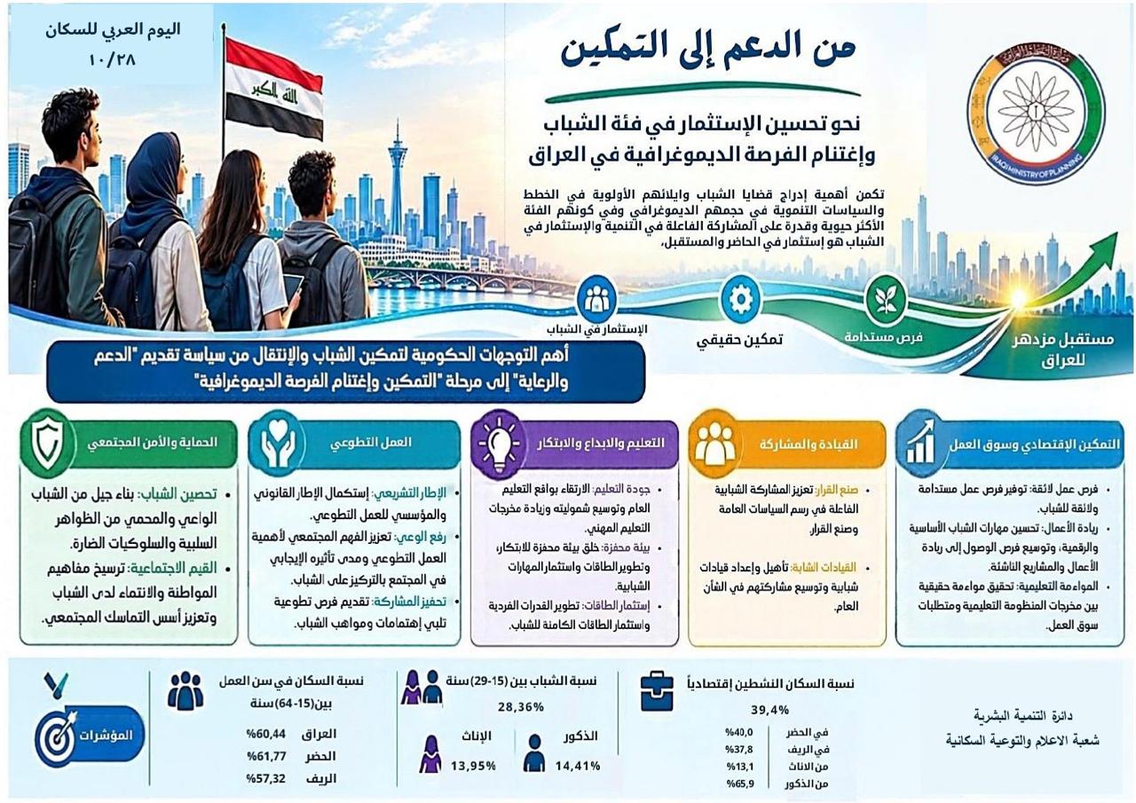 You are currently viewing بمٌناسبة اليوم العربي للسٌكان الذي يصادف يوم ٢٨ من تشرين الأول من كل عام.